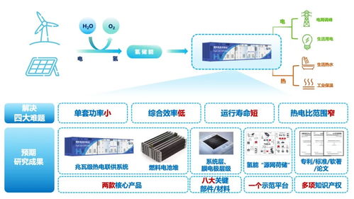 億華通牽頭啟動兆瓦級質子交換膜燃料電池熱電聯供系統設計與集成項目