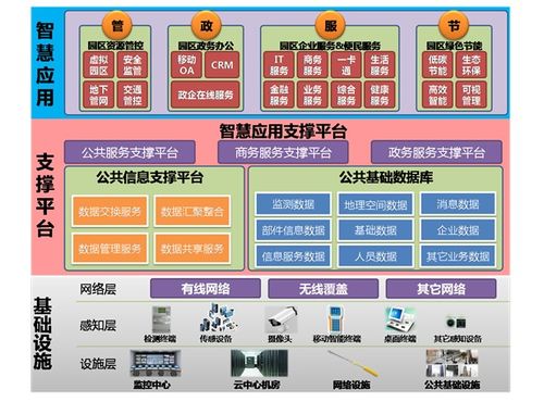 智慧園區系統集成方案 信息系統集成服務下的核心功能點